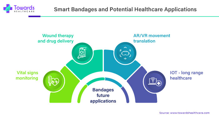 Smart Bandages and Potential Healthcare Applications