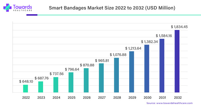 Smart Bandages Market Size 2023 - 2032