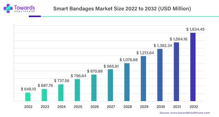 smart-bandages-market-size.jpg