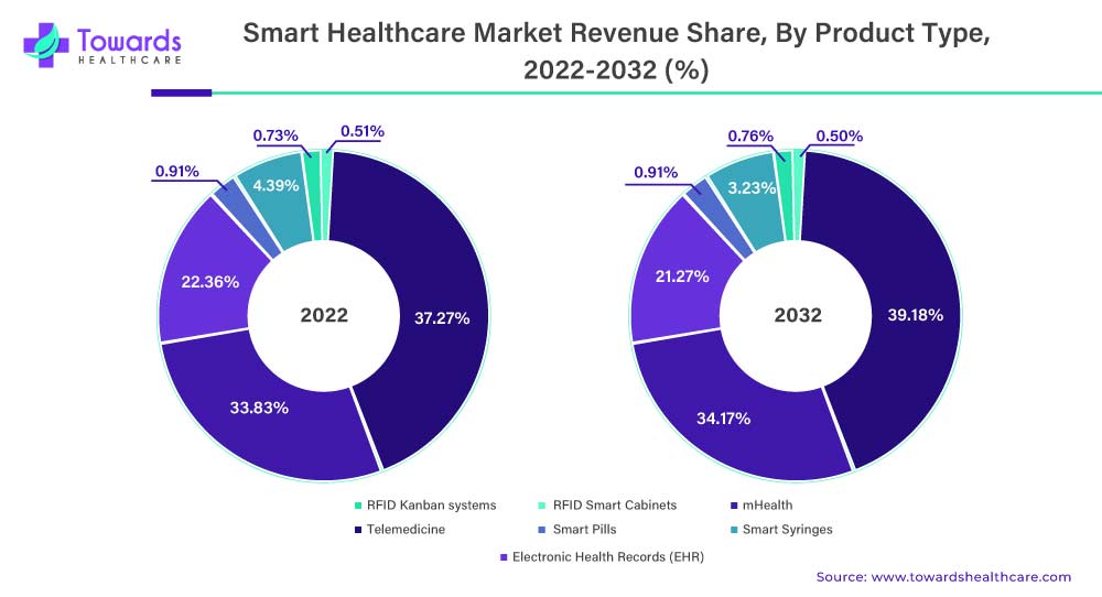 Smart Healthcare Market Revenue Share, By Product Type, 2022-2032 (%)