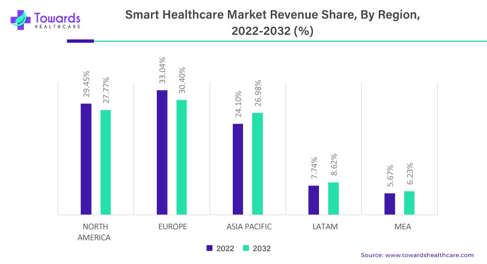 Smart Healthcare Market Revenue Share, By Region, 2022-2032 (%)