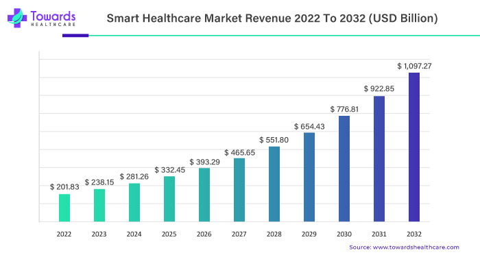 Smart Healthcare Market Revenue 2023 To 2032