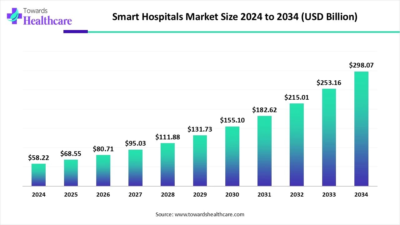 Smart Hospitals Market Size 2024 - 2034