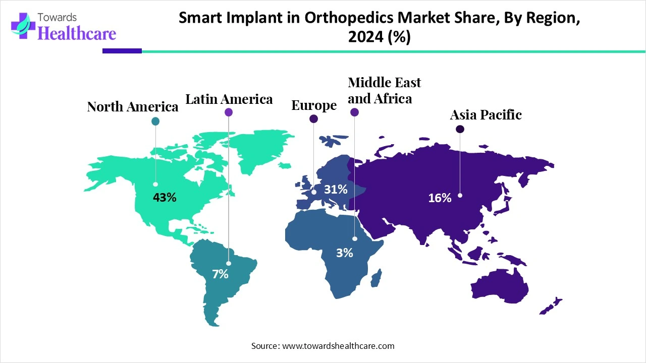 Smart Implant in Orthopedics Market Share, By Region, 2024 (%)