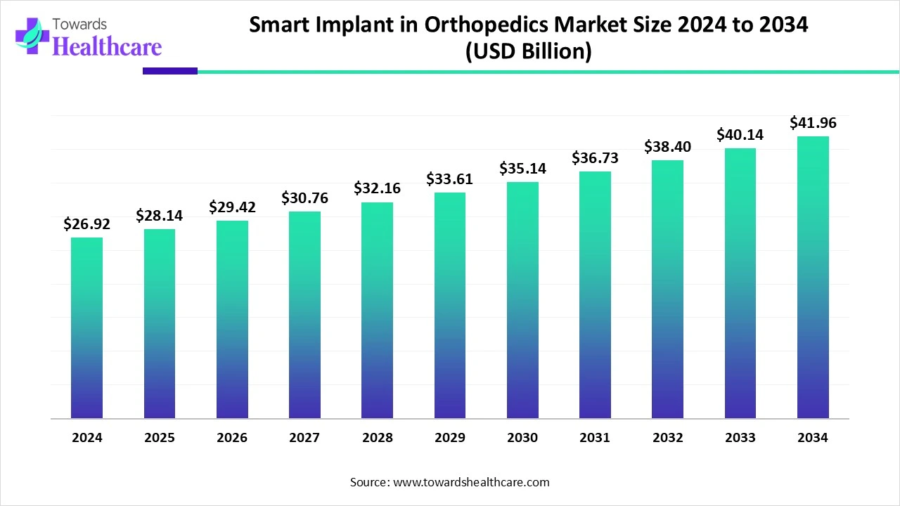 Smart Implant in Orthopedics Market Size 2024 - 2034