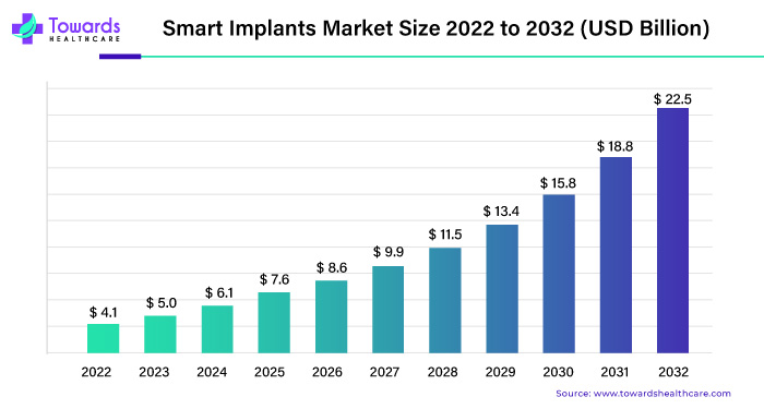 Smart Implants Market Size 2023 - 2032
