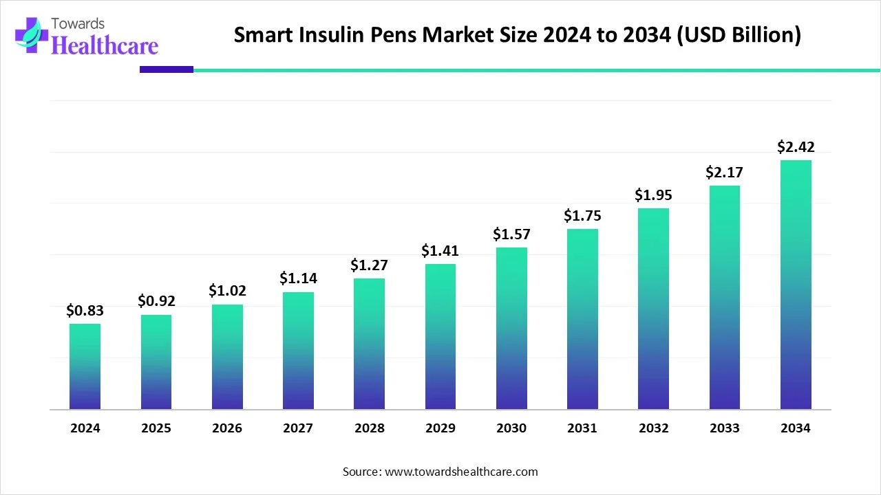 Smart Insulin Pens Market Size 2024 - 2034