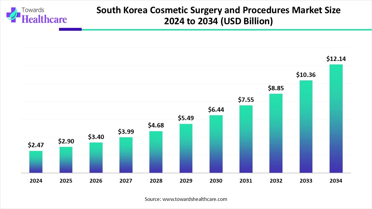South Korea Cosmetic Surgery and Procedures Market Size 2024 - 2034