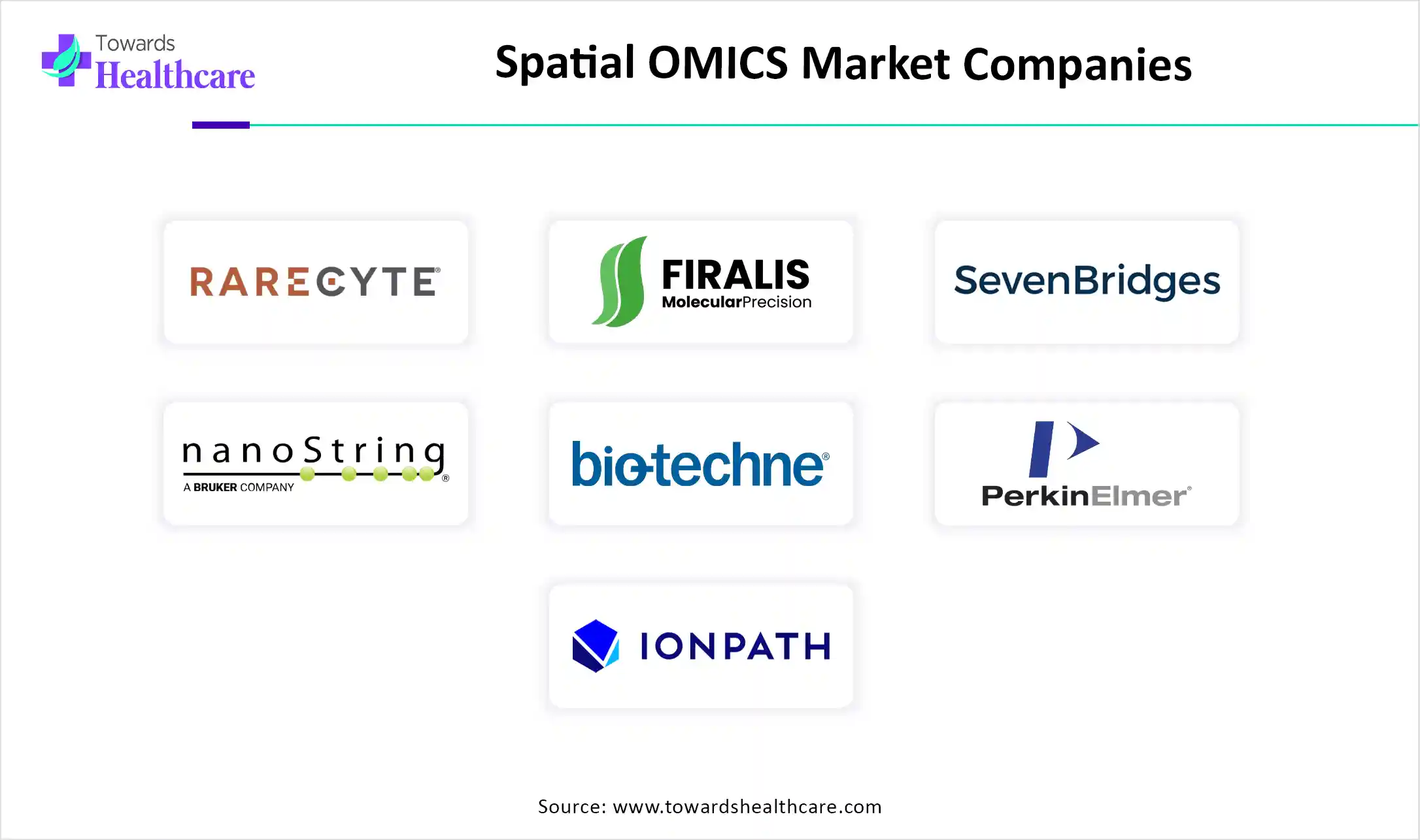 Spatial OMICS Market Companies