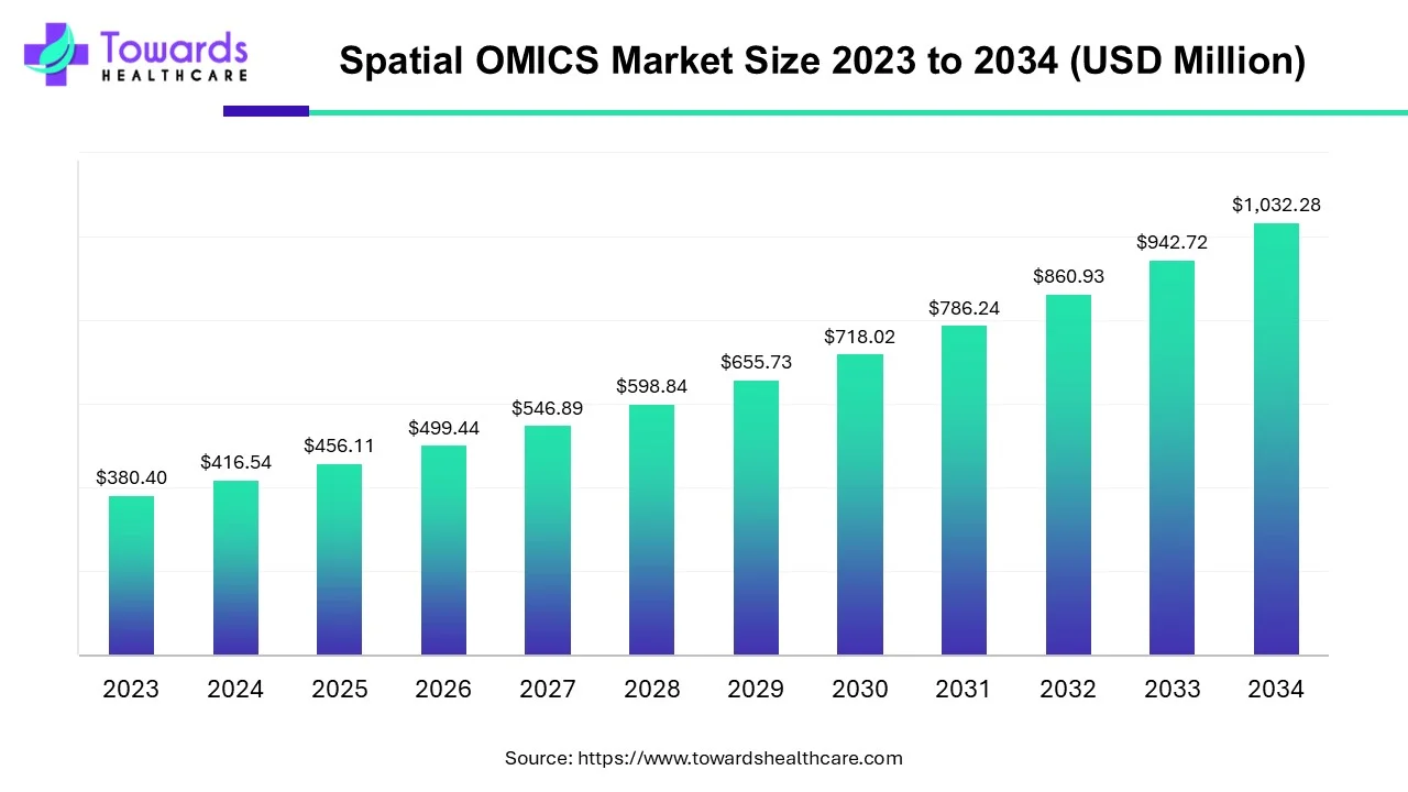Spatial OMICS Market Size 2023 to 2034