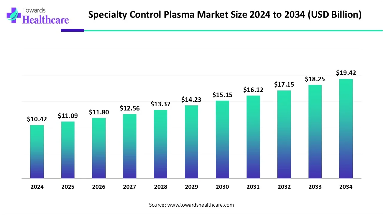 Specialty Control Plasma Market Size 2024 - 2034