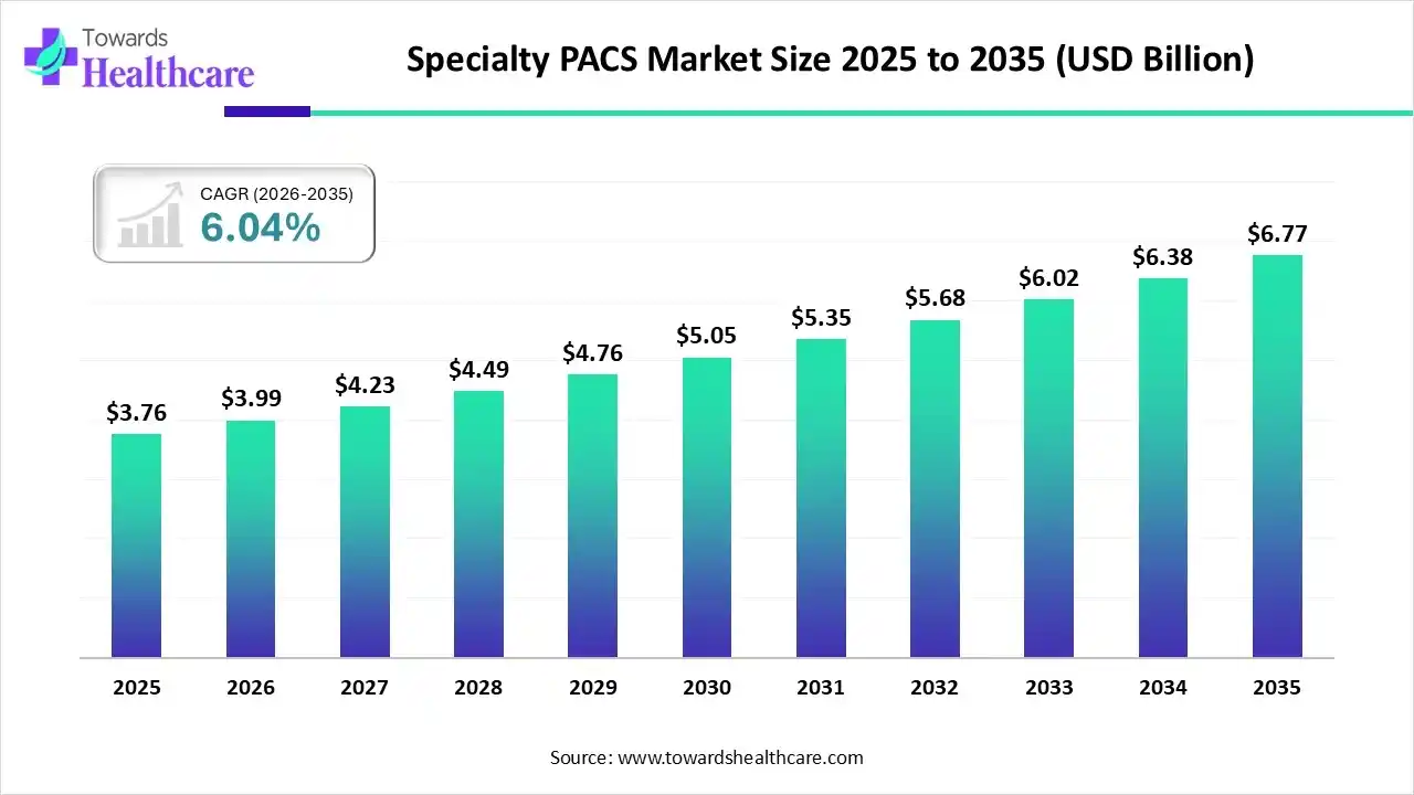 Specialty PACS Market Trends and Growth (2026)