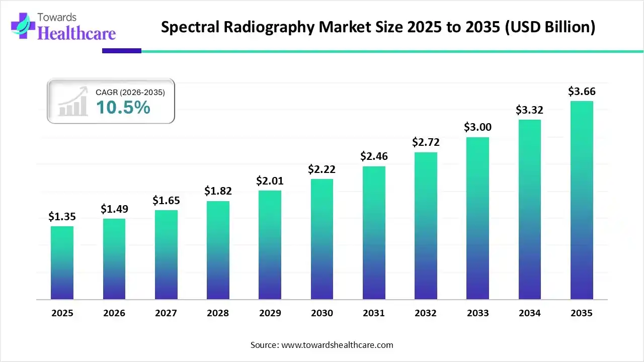 Spectral Radiography Market Size 2025 to 2035 Spectral Radiography Market Trends and Growth (2026)