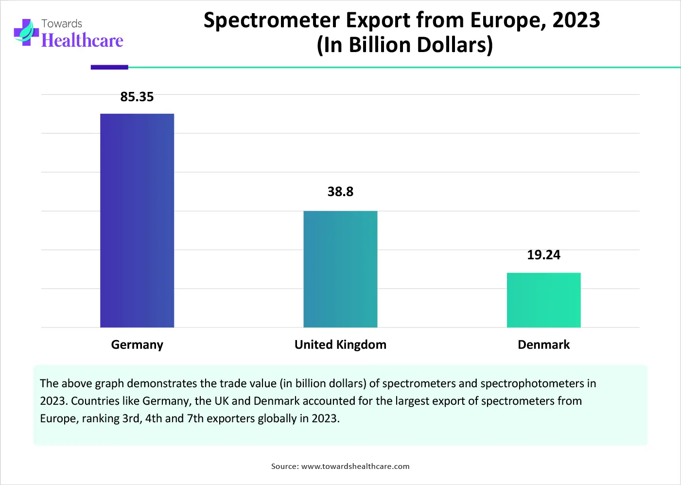 Spectrometer Export from Europe, 2023 (In Billion Dollars)