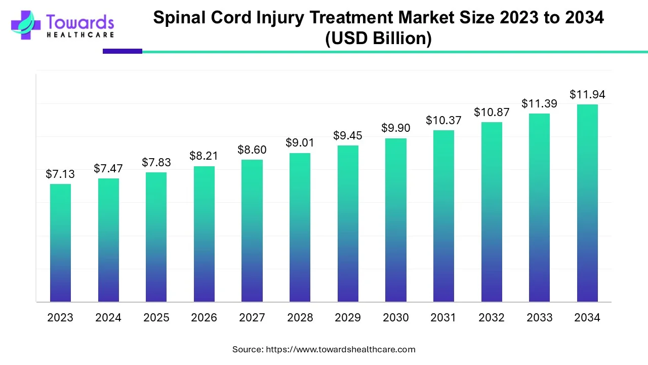 Spinal Cord Injury Treatment Market Size 2023 - 2032