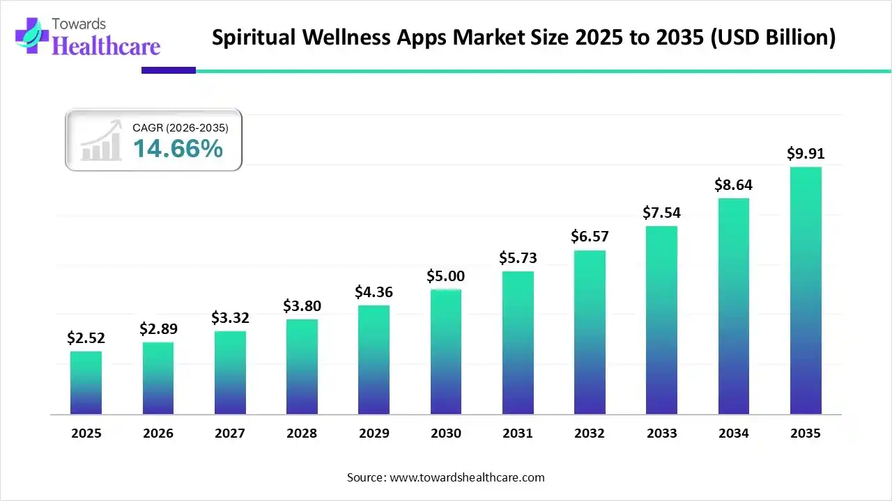 Spiritual Wellness Apps Market Trends and Growth (2026)