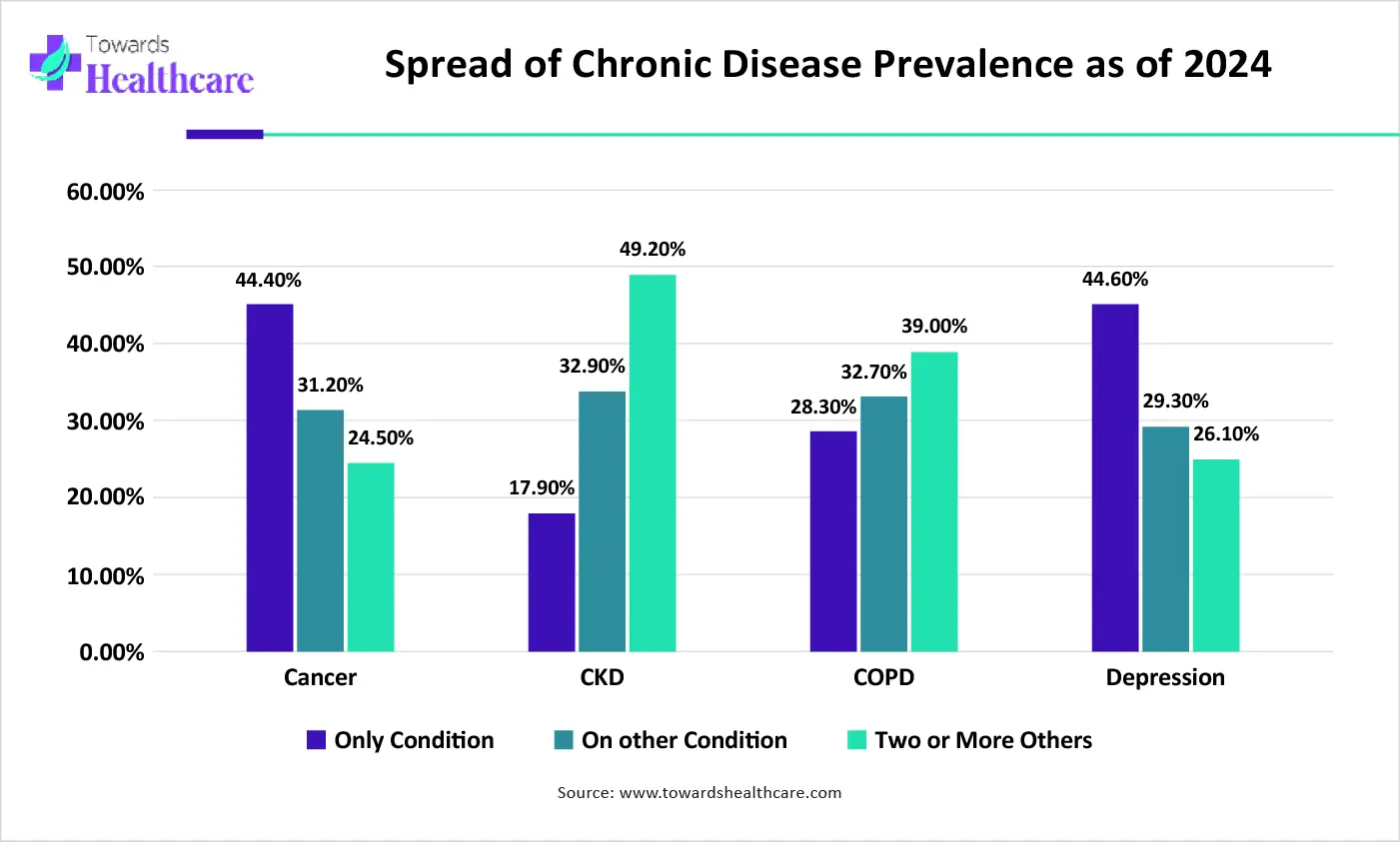 Spread of Chronic Disease Prevalence as of 2024