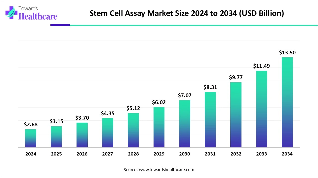 Stem Cell Assay Market Size 2024 - 2034