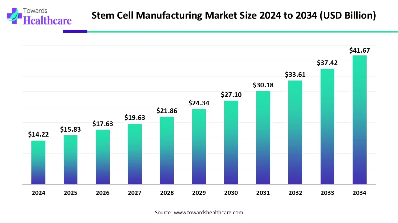 Stem Cell Manufacturing Market Size 2024 - 2034