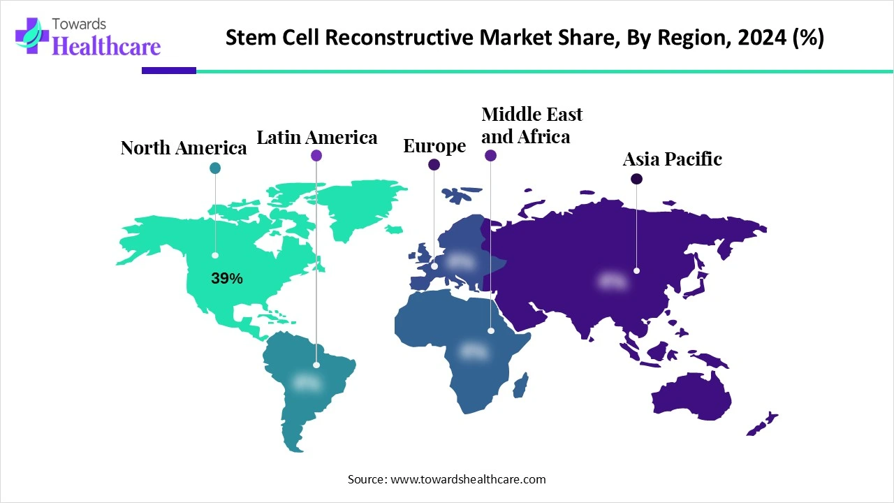 Stem Cell Reconstructive Market Share, By Region, 2024 (%) 