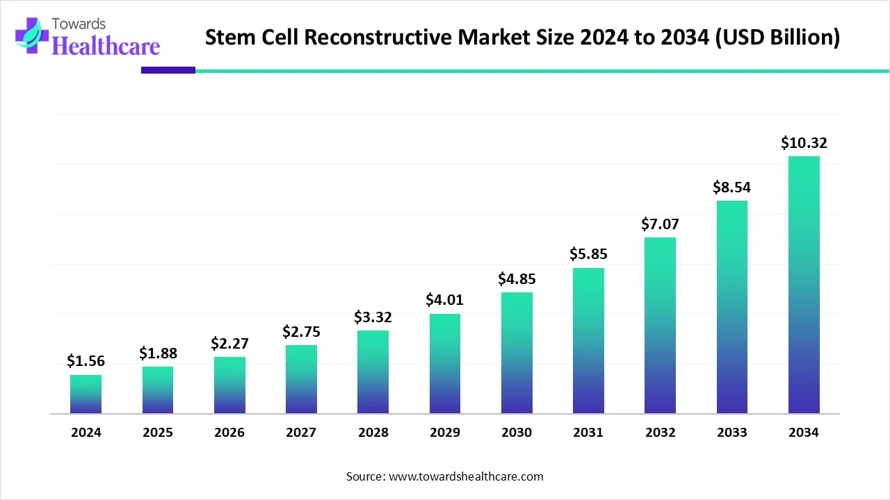Stem Cell Reconstructive Market Size 2024 - 2034