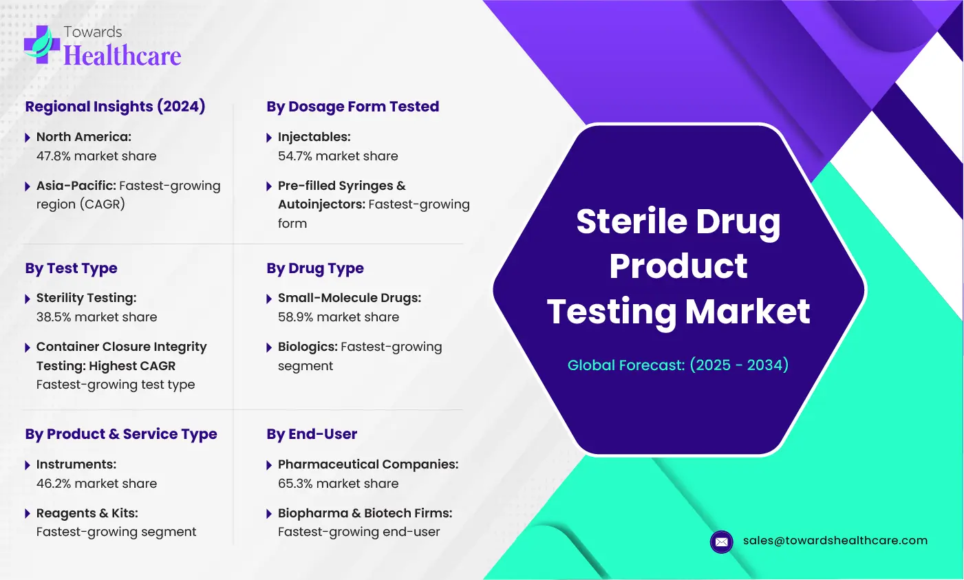 Sterile Drug Product Testing Market Size and Overview