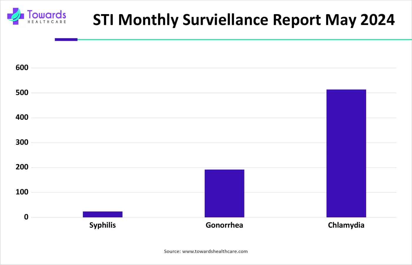 STI Monthly Surviellance Report May 2024