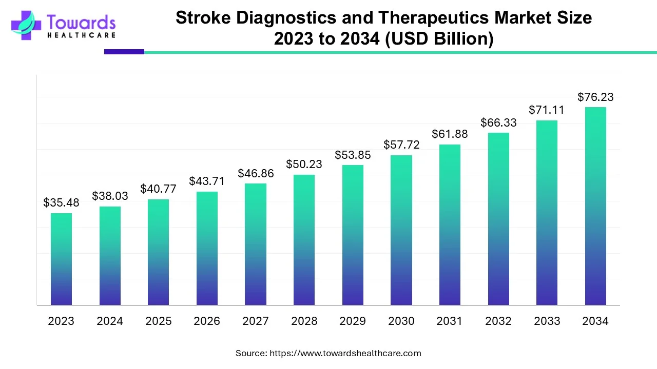 Stroke Diagnostics and Therapeutics Market Size 2023 - 2034