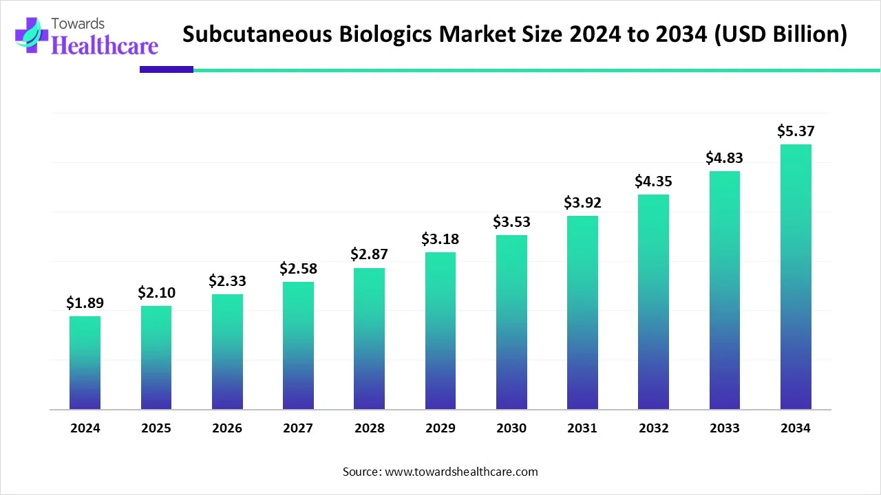 Subcutaneous Biologics Market Size 2024 - 2034