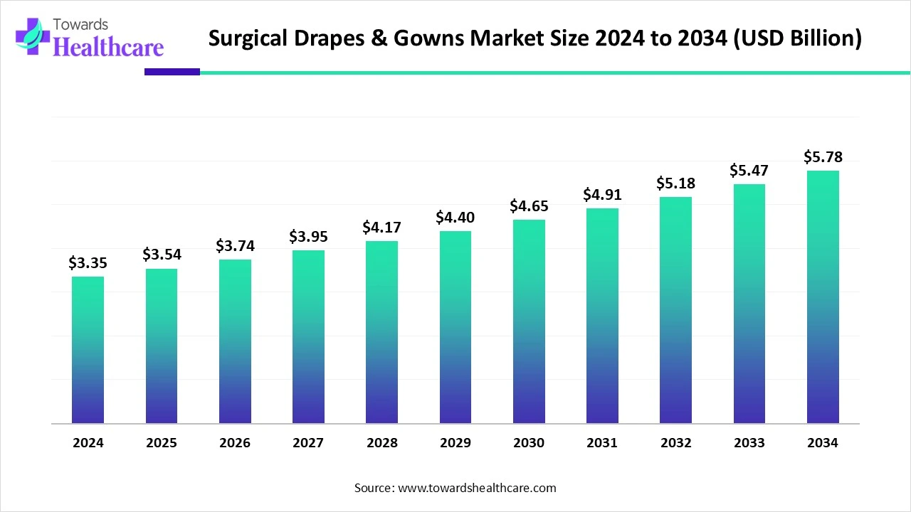 Surgical Drapes & Gowns Market Size 2024 - 2034