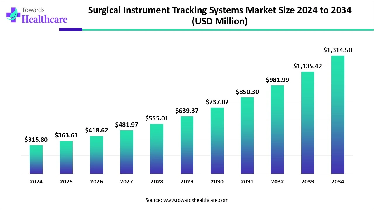Surgical Instrument Tracking Systems Market Size 2024 to 2034
