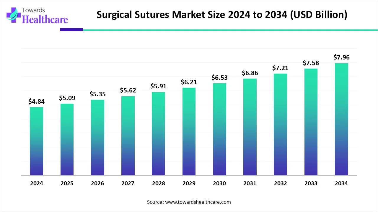 Surgical Sutures Market Size 2024 - 2034