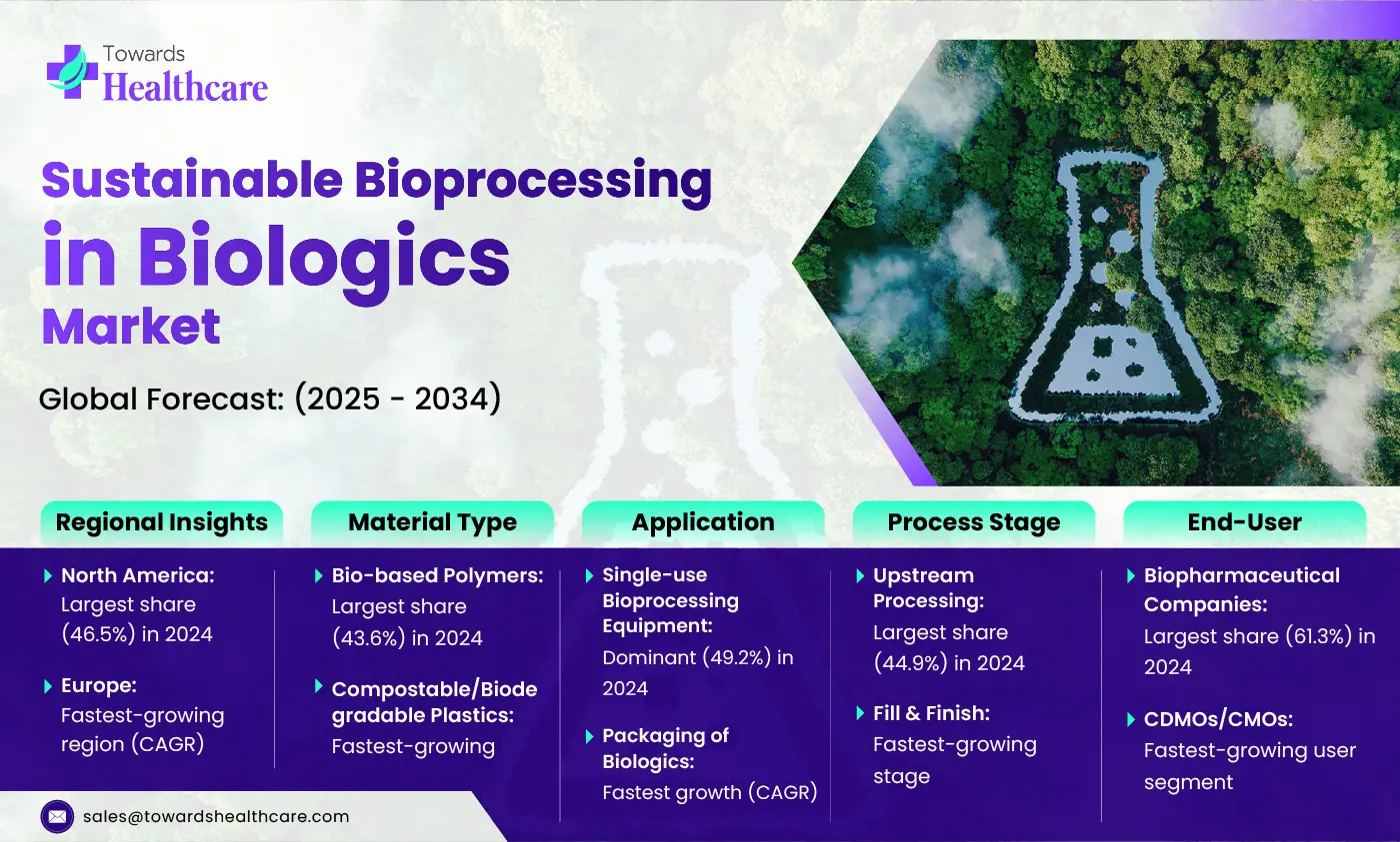 Sustainable Bioprocessing Materials Market Size and Overview