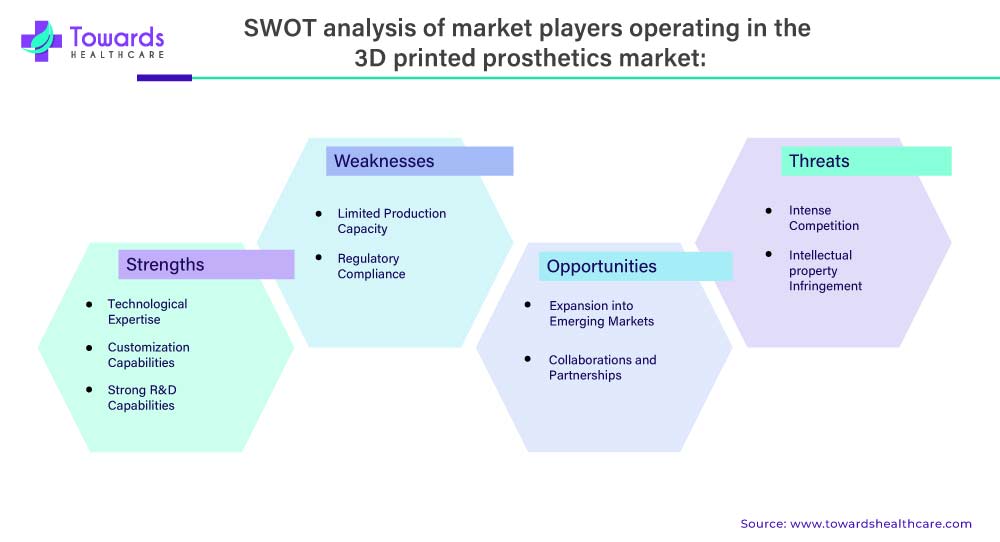 SWOT Analysis of 3D Printed Prosthetics Market