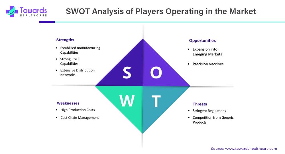 SWOT Analysis of Animal Vaccine Market