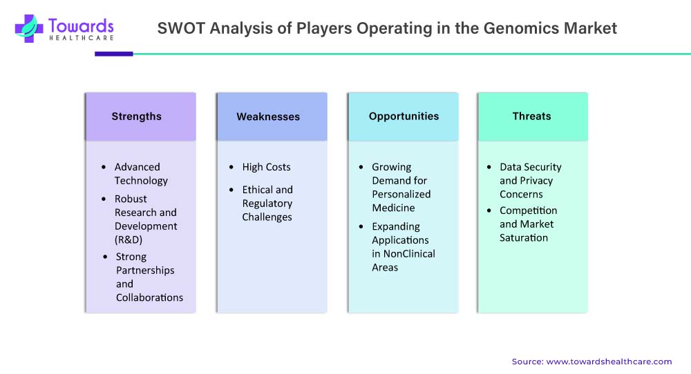 SWOT Analysis of Genomics Market