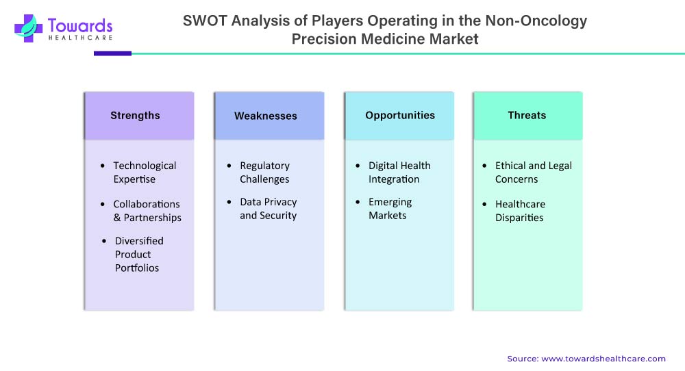 SWOT Analysis Non-Oncology Precision Medicine Market