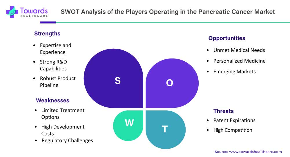 SWOT Analysis of Pancreatic Cancer Market