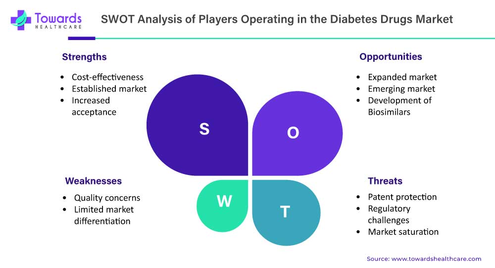 SWOT Analysis of Diabetes Drugs Market