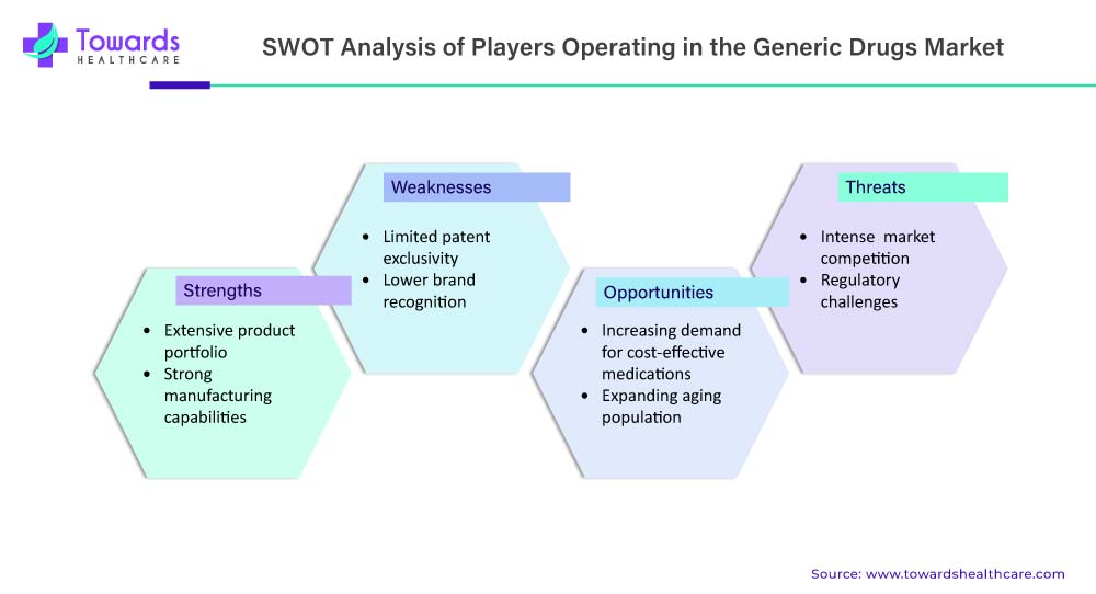 https://www.towardshealthcare.com/insightimg/swot-analysis-of-players-operating-in-the-generic-drugs-market.jpg