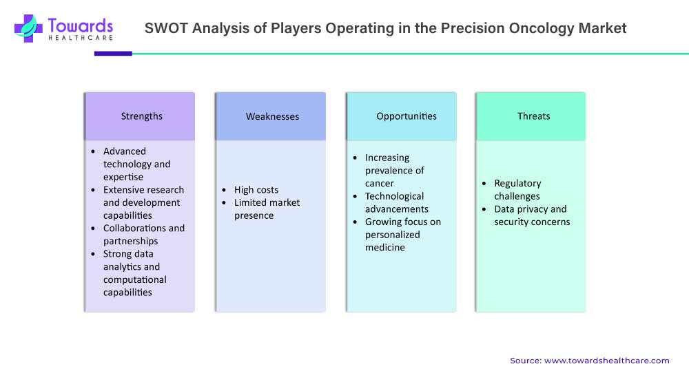 SWOT Analysis of Players Operating in the Precision Oncology Market