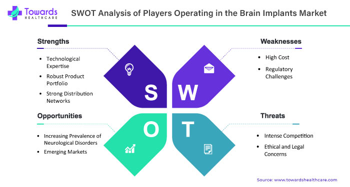 SWOT Analysis of the Brain Implants Market