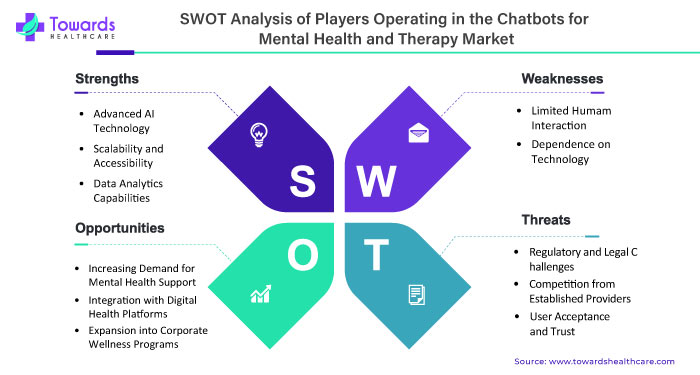 SWOT Analysis of the Chatbots for Mental Health and Therapy Market