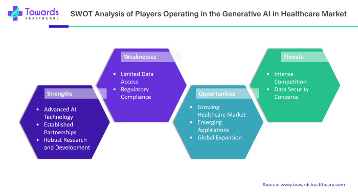 SWOT Analysis of the Generative AI in Healthcare Market