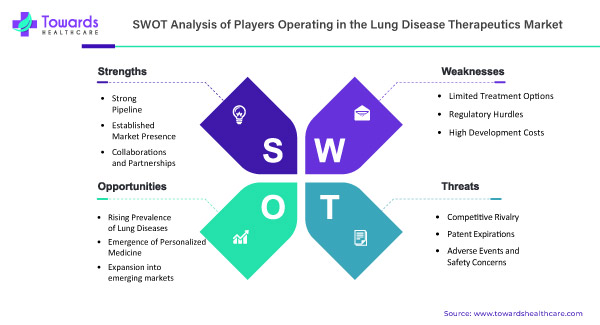 SWOT Analysis of the Lung Disease Therapeutics Market
