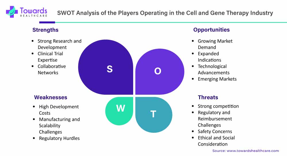 SWOT Analysis of the Players Operating in the Cell and Gene Therapy Industry
