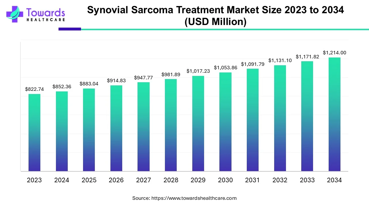 Synovial Sarcoma Treatment Market Size 2023 - 2034