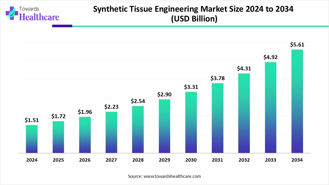 Synthetic Tissue Engineering Market Size 2024 to 2034