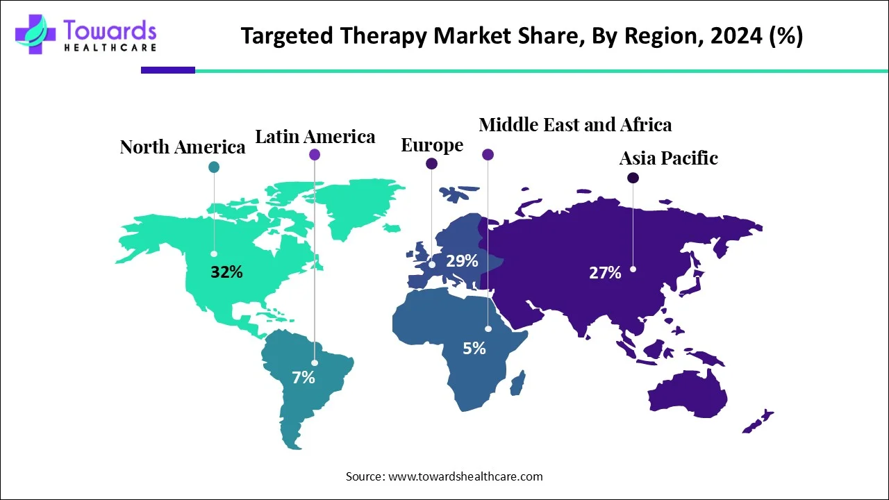 Targeted Therapy Market NA, EU, APAC, LA, MEA Shares, 2024 (%)