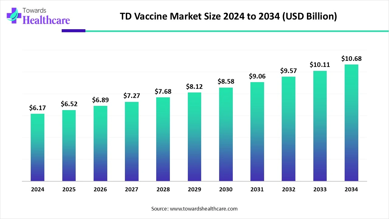 TD Vaccine Market Size 2024 - 2034